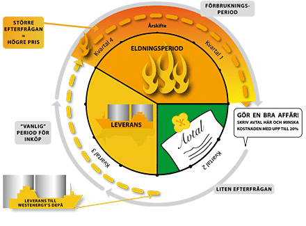 Prispåverkan biobränsle